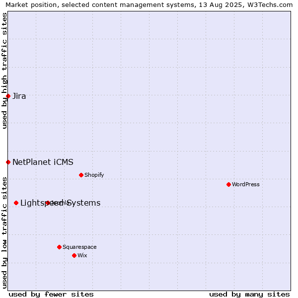 Market position of Lightspeed Systems vs. NetPlanet iCMS vs. Jira