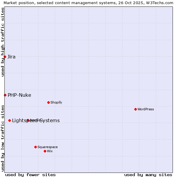Market position of Lightspeed Systems vs. PHP-Nuke vs. Jira