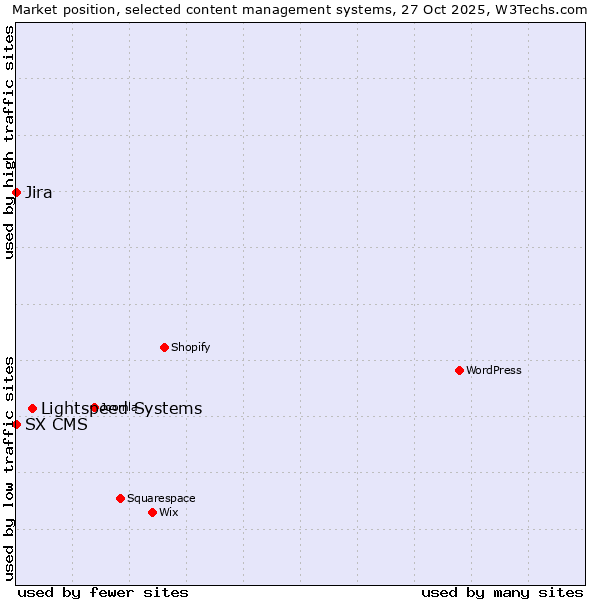 Market position of Lightspeed Systems vs. Jira vs. SX CMS