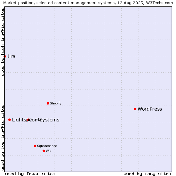 Market position of WordPress vs. Lightspeed Systems vs. Jira