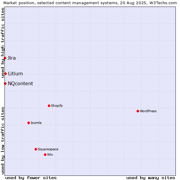 Market position of Litium vs. NQcontent vs. Jira