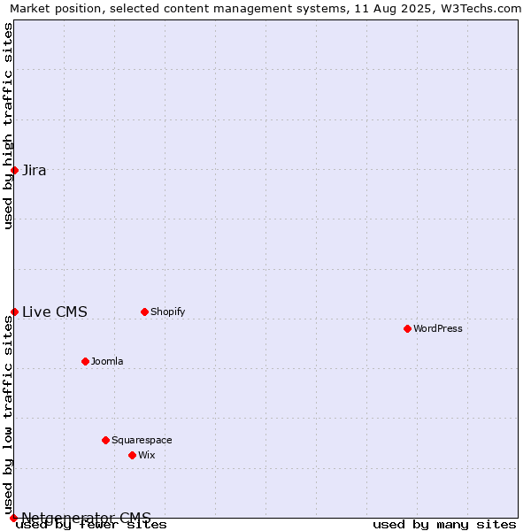 Market position of Jira vs. Live CMS vs. Netgenerator CMS