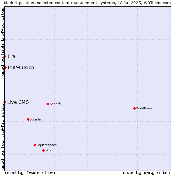 Market position of PHP-Fusion vs. Jira vs. Live CMS