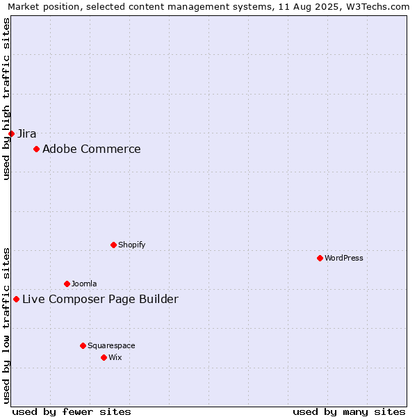 Market position of Adobe Commerce vs. Live Composer Page Builder vs. Jira