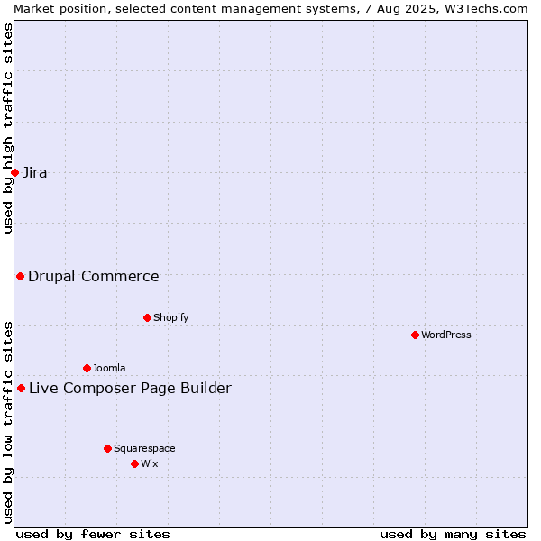 Market position of Live Composer Page Builder vs. Drupal Commerce vs. Jira