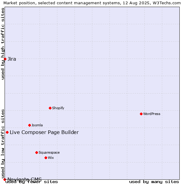 Market position of Live Composer Page Builder vs. Jira vs. Navigate CMS