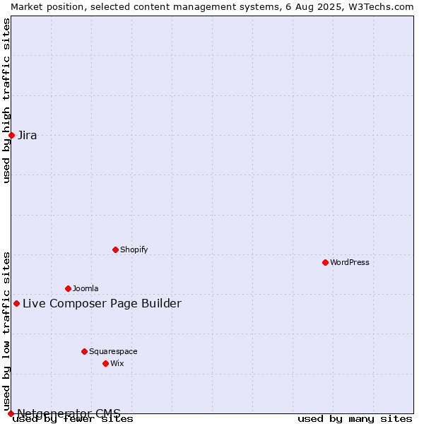 Market position of Live Composer Page Builder vs. Jira vs. Netgenerator CMS