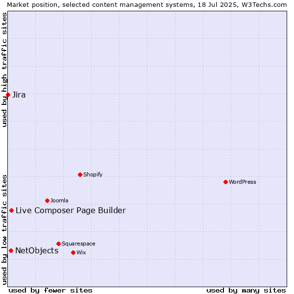 Market position of Live Composer Page Builder vs. NetObjects vs. Jira