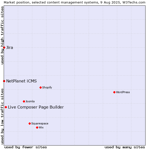 Market position of Live Composer Page Builder vs. NetPlanet iCMS vs. Jira