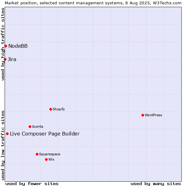 Market position of Live Composer Page Builder vs. NodeBB vs. Jira