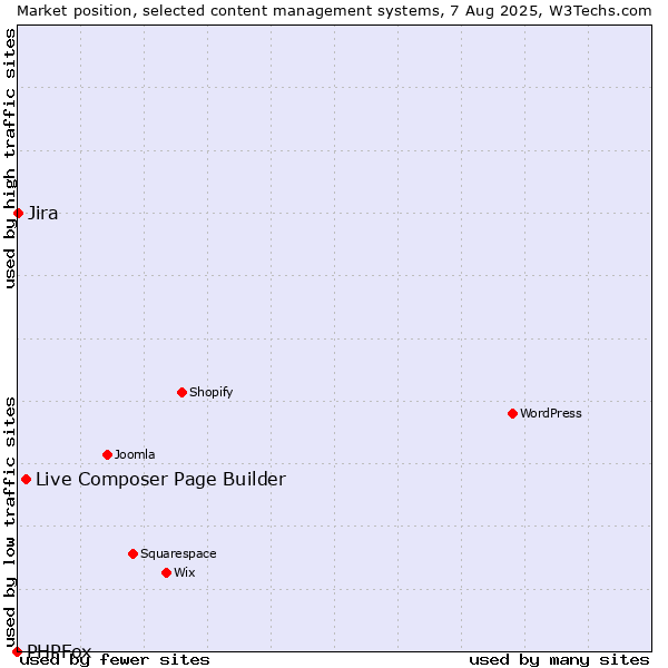 Market position of Live Composer Page Builder vs. Jira vs. PHPFox
