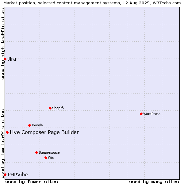 Market position of Live Composer Page Builder vs. Jira vs. PHPVibe