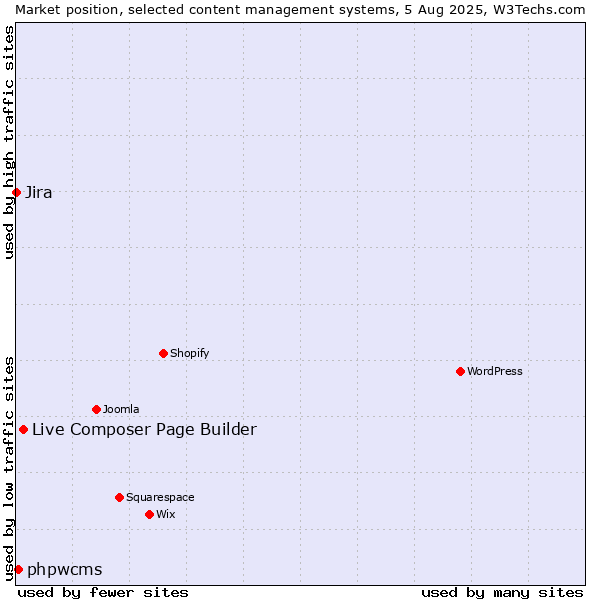 Market position of Live Composer Page Builder vs. phpwcms vs. Jira