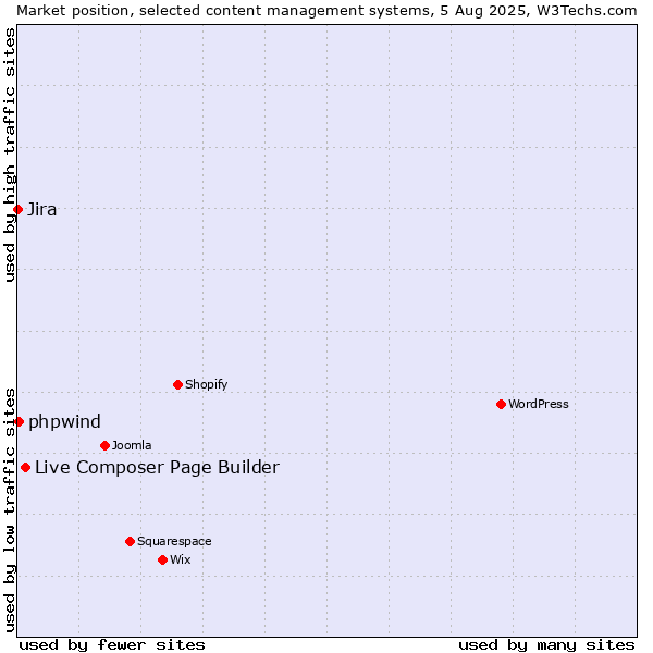 Market position of Live Composer Page Builder vs. phpwind vs. Jira