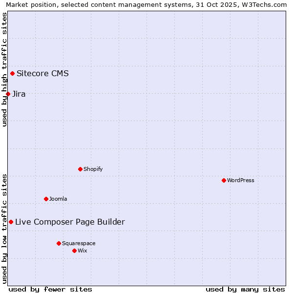Market position of Sitecore CMS vs. Live Composer Page Builder vs. Jira