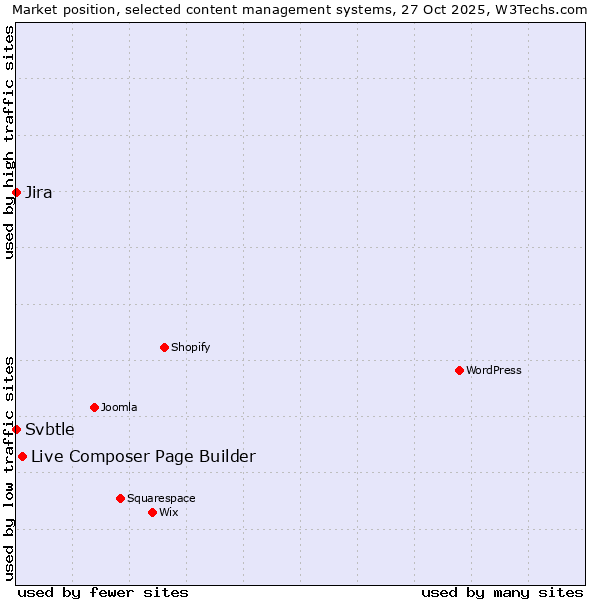 Market position of Live Composer Page Builder vs. Jira vs. Svbtle