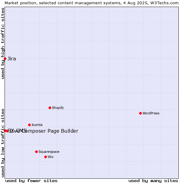 Market position of Live Composer Page Builder vs. Jira vs. SX CMS