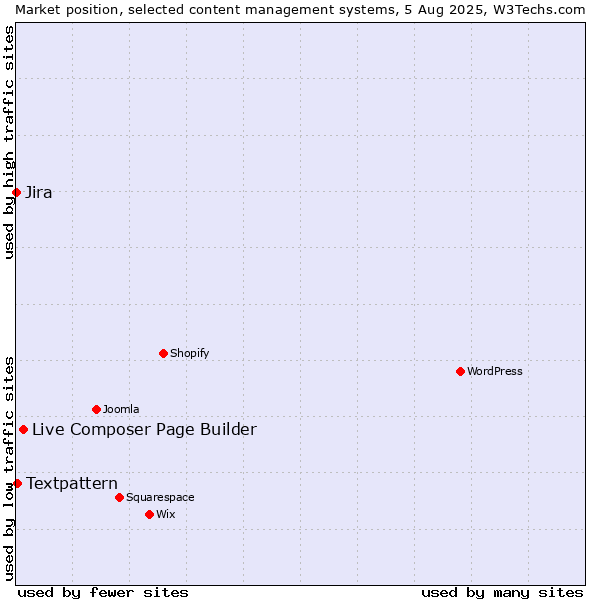 Market position of Live Composer Page Builder vs. Textpattern vs. Jira