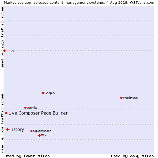 Market position of Tistory vs. Live Composer Page Builder vs. Jira