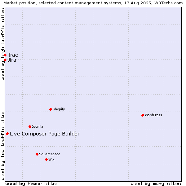 Market position of Live Composer Page Builder vs. Jira vs. Trac