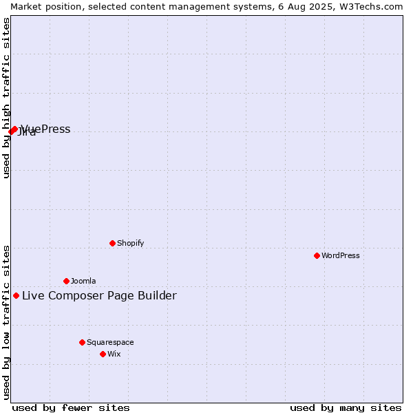 Market position of Live Composer Page Builder vs. VuePress vs. Jira