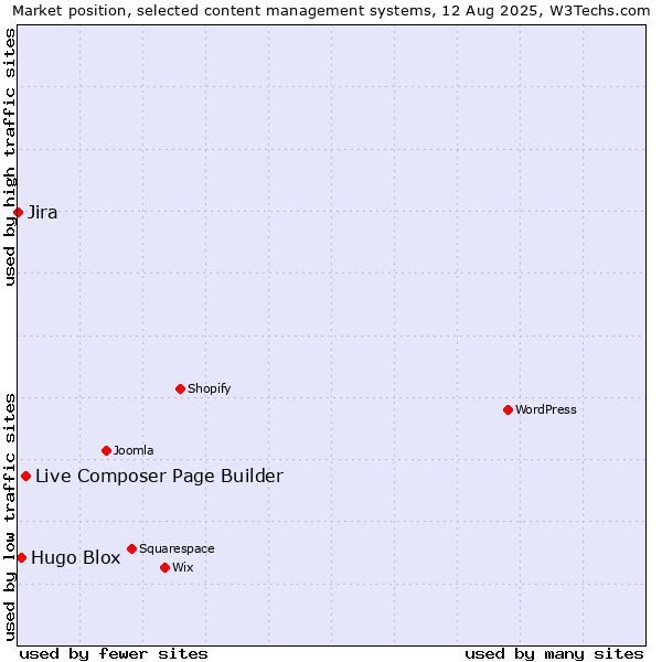 Market position of Live Composer Page Builder vs. Hugo Blox vs. Jira