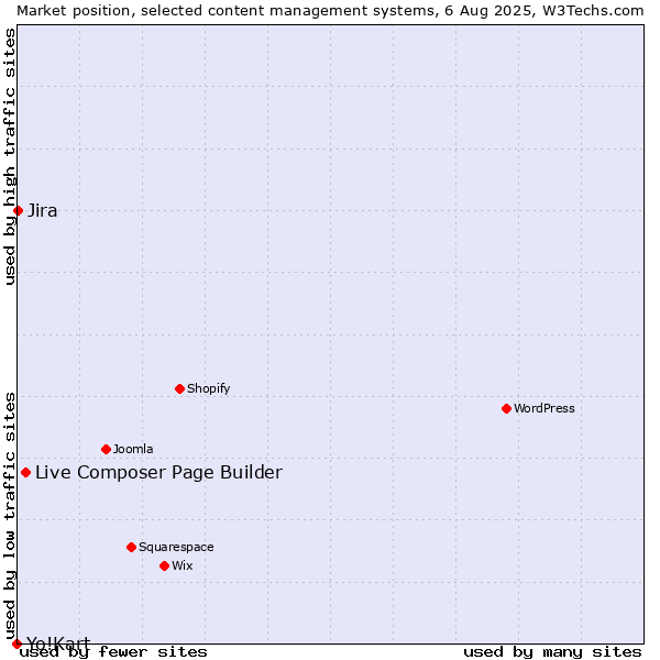 Market position of Live Composer Page Builder vs. Jira vs. Yo!Kart