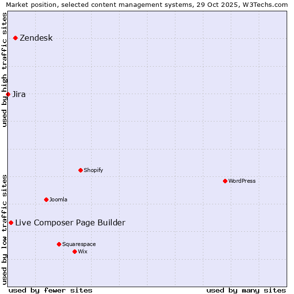 Market position of Zendesk vs. Live Composer Page Builder vs. Jira