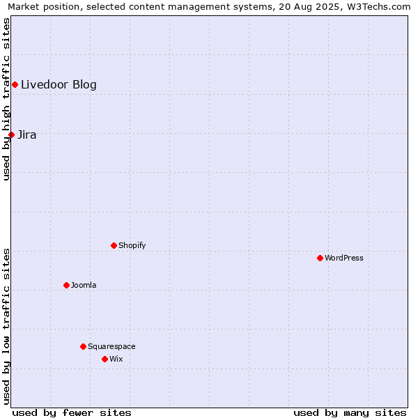 Market position of Livedoor Blog vs. Jira