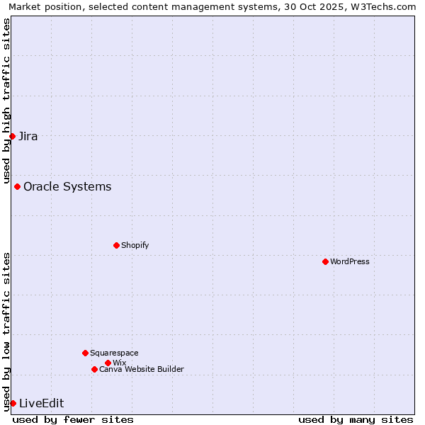 Market position of Oracle Systems vs. LiveEdit vs. Jira