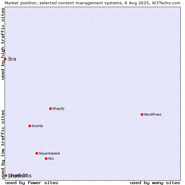Market position of phpwcms vs. LiveEdit vs. Jira