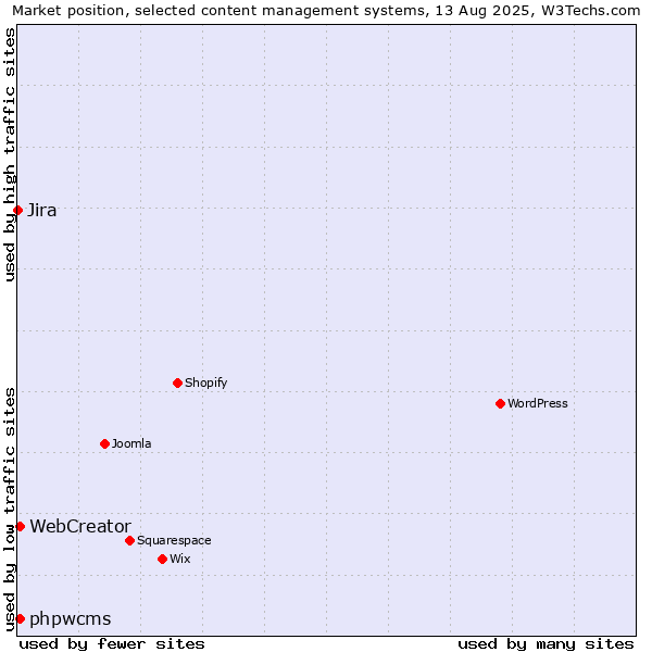 Market position of phpwcms vs. WebCreator vs. Jira