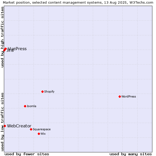 Market position of VuePress vs. WebCreator vs. Jira
