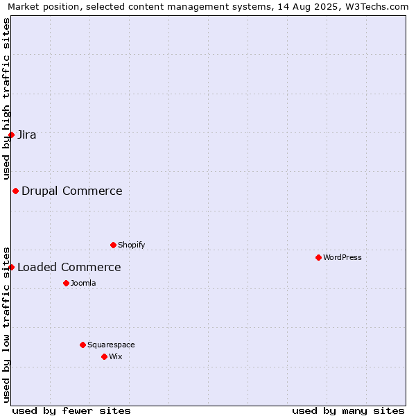Market position of Drupal Commerce vs. Jira vs. Loaded Commerce
