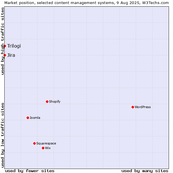 Market position of Jira vs. Trilogi