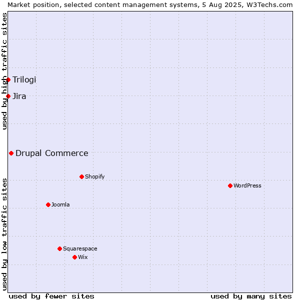 Market position of Drupal Commerce vs. Jira vs. Trilogi