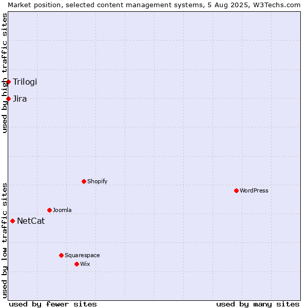 Market position of NetCat vs. Jira vs. Trilogi