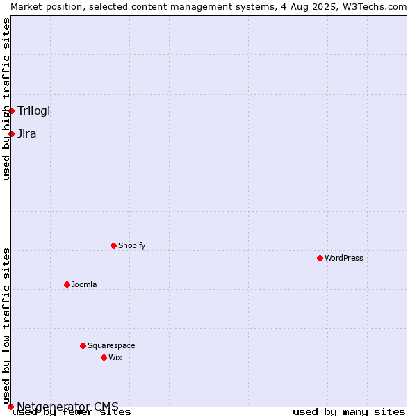 Market position of Jira vs. Trilogi vs. Netgenerator CMS