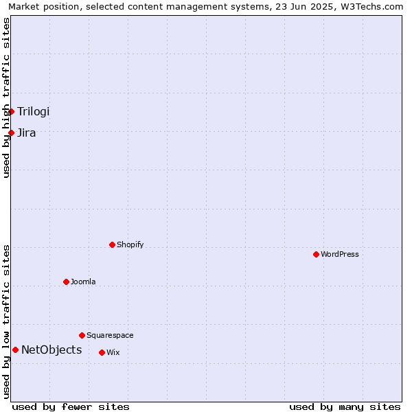 Market position of NetObjects vs. Jira vs. Trilogi