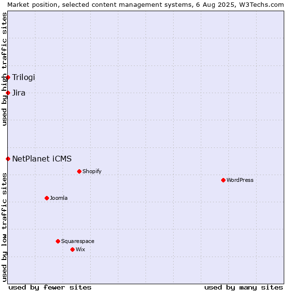Market position of NetPlanet iCMS vs. Jira vs. Trilogi