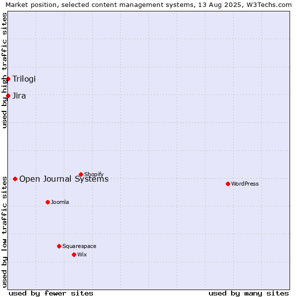Market position of Open Journal Systems vs. Jira vs. Trilogi