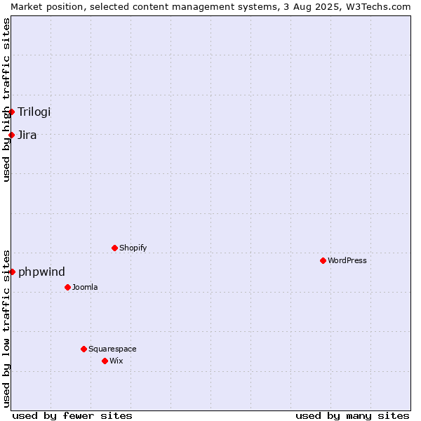 Market position of phpwind vs. Jira vs. Trilogi