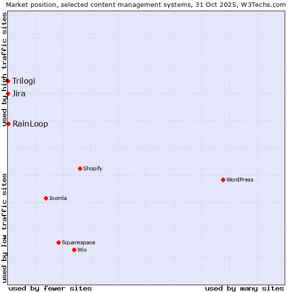 Market position of RainLoop vs. Jira vs. Trilogi
