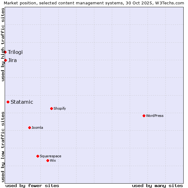 Market position of Statamic vs. Jira vs. Trilogi