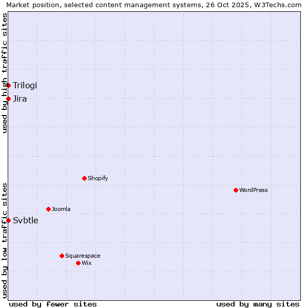 Market position of Jira vs. Trilogi vs. Svbtle