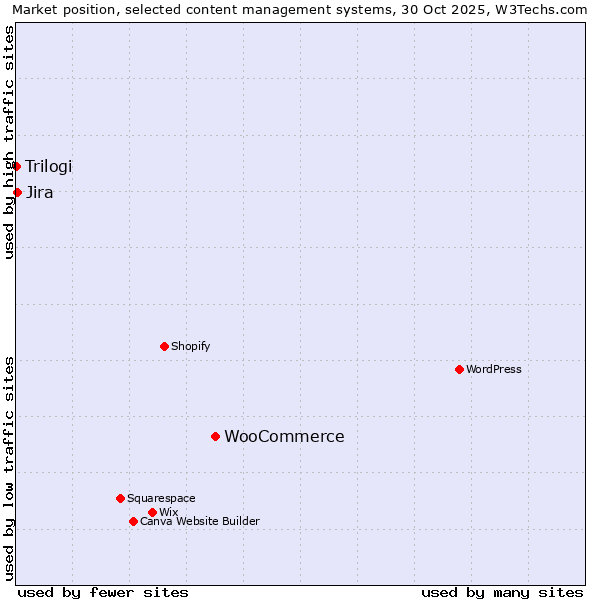 Market position of WooCommerce vs. Jira vs. Trilogi
