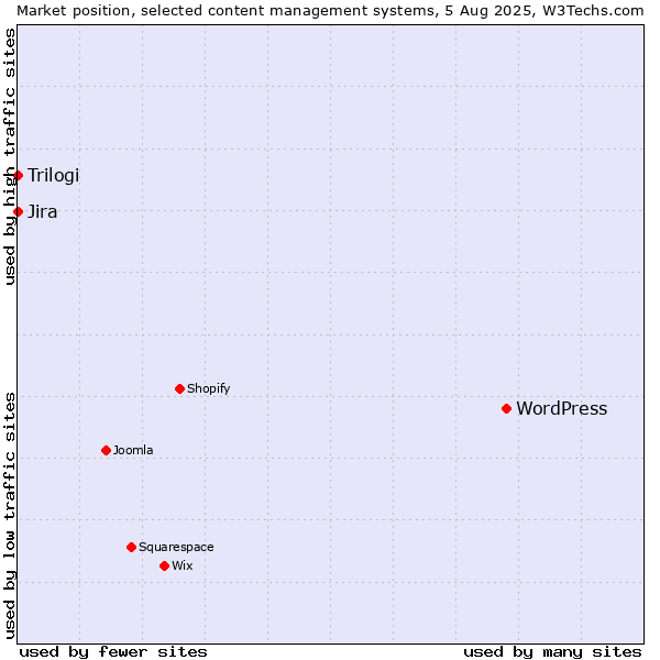 Market position of WordPress vs. Jira vs. Trilogi