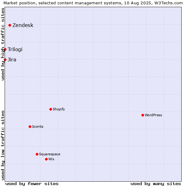 Market position of Zendesk vs. Jira vs. Trilogi