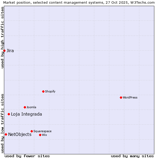 Market position of Loja Integrada vs. NetObjects vs. Jira