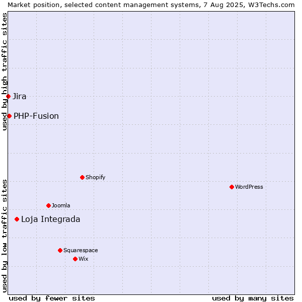 Market position of Loja Integrada vs. PHP-Fusion vs. Jira